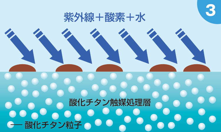 日光（紫外線）と空気中の酸素、水により光触媒機能が働き始めます。